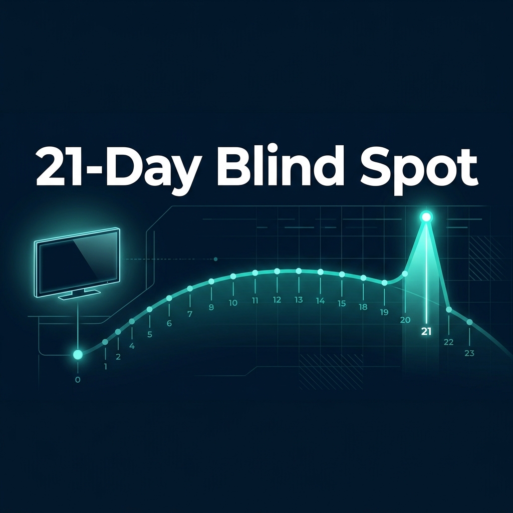 21-Day Blind Spot CTV attribution timeline
